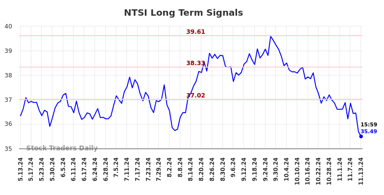 NTSI Long Term Analysis for November 14 2024