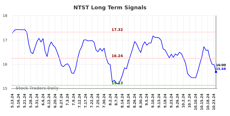 NTST Long Term Analysis for November 14 2024