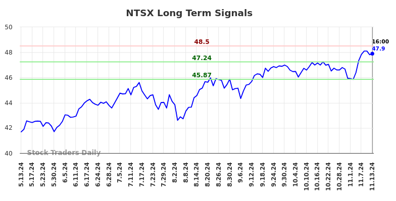 NTSX Long Term Analysis for November 14 2024