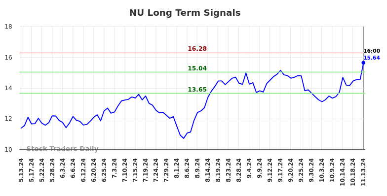 NU Long Term Analysis for November 14 2024