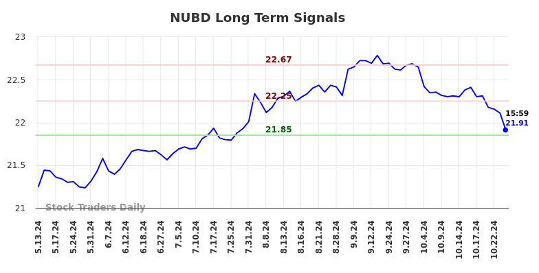 NUBD Long Term Analysis for November 14 2024 NUBD Long Term Analysis for November 14 2024