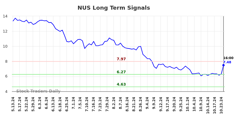 NUS Long Term Analysis for November 14 2024