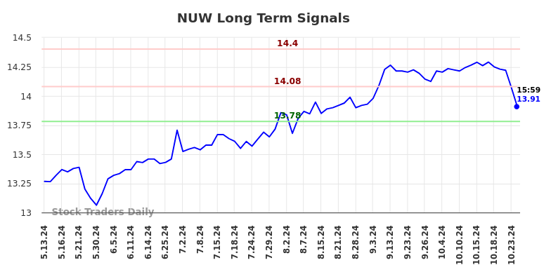 NUW Long Term Analysis for November 14 2024