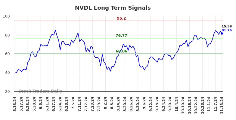 NVDL Long Term Analysis for November 14 2024