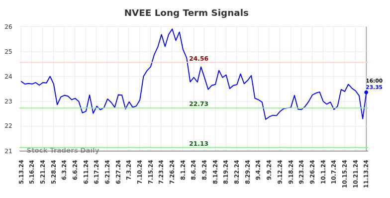 NVEE Long Term Analysis for November 14 2024