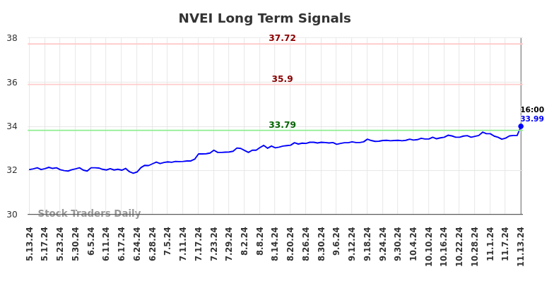 NVEI Long Term Analysis for November 14 2024