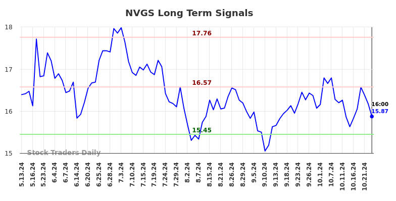 NVGS Long Term Analysis for November 14 2024