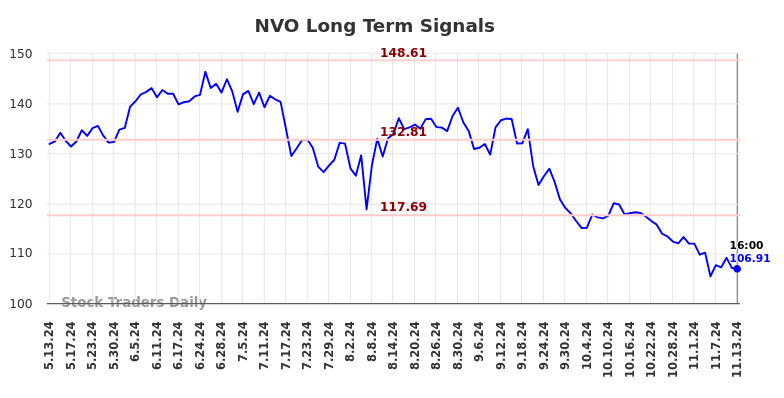 NVO Long Term Analysis for November 14 2024