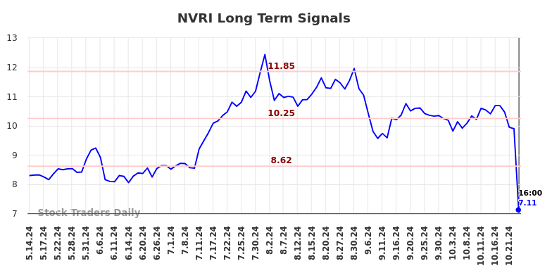 NVRI Long Term Analysis for November 14 2024 NVRI Long Term Analysis for November 14 2024