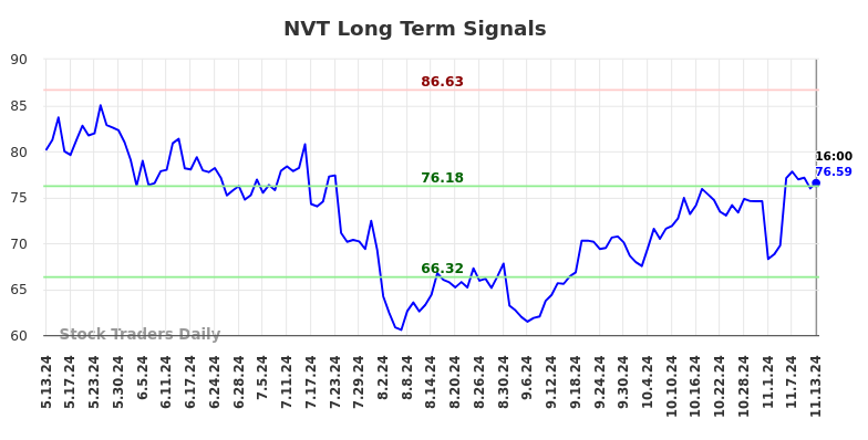 NVT Long Term Analysis for November 14 2024