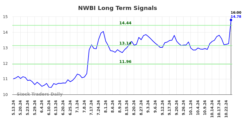 NWBI Long Term Analysis for November 14 2024