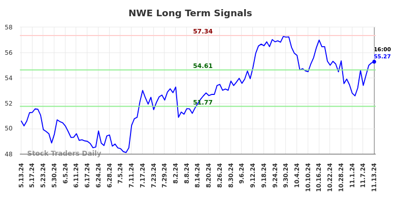 NWE Long Term Analysis for November 14 2024