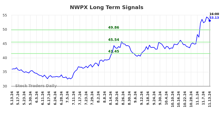 NWPX Long Term Analysis for November 14 2024