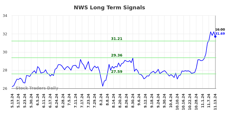 NWS Long Term Analysis for November 14 2024