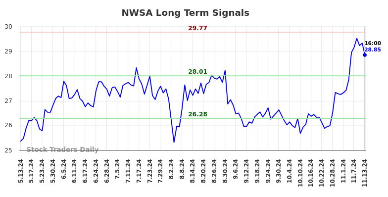 NWSA Long Term Analysis for November 14 2024