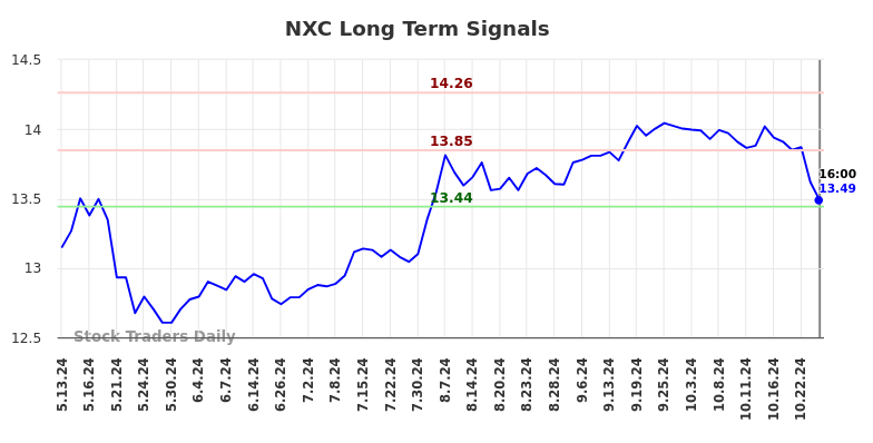 NXC Long Term Analysis for November 14 2024