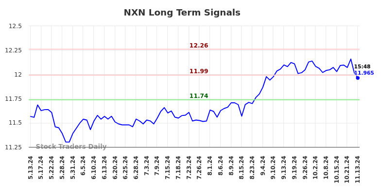 NXN Long Term Analysis for November 14 2024