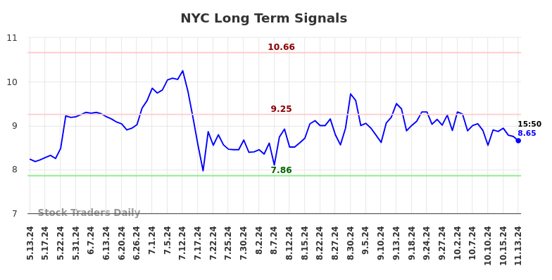 NYC Long Term Analysis for November 14 2024