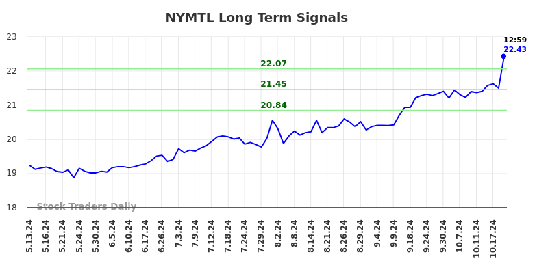 NYMTL Long Term Analysis for November 14 2024 NYMTL Long Term Analysis for November 14 2024
