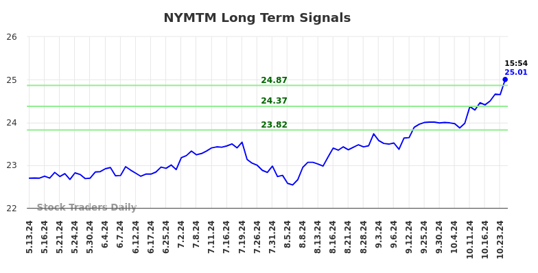 NYMTM Long Term Analysis for November 14 2024