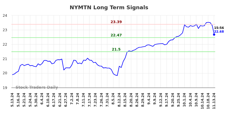 NYMTN Long Term Analysis for November 14 2024