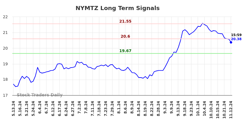 NYMTZ Long Term Analysis for November 14 2024