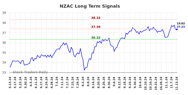 NZAC Long Term Analysis for November 14 2024