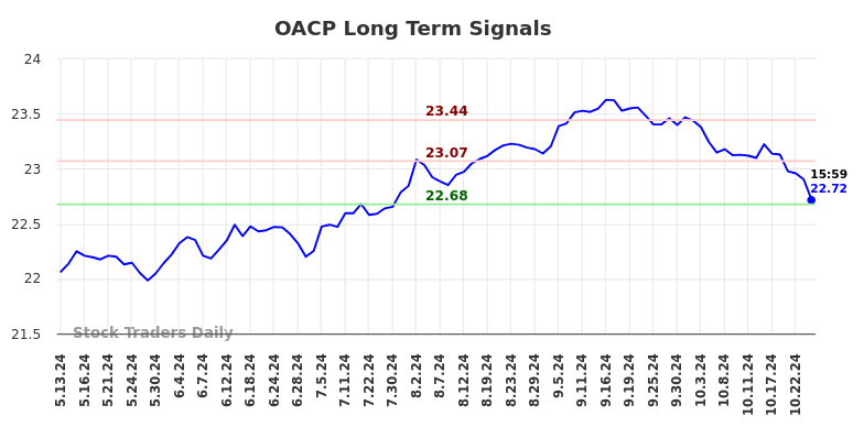 OACP Long Term Analysis for November 14 2024