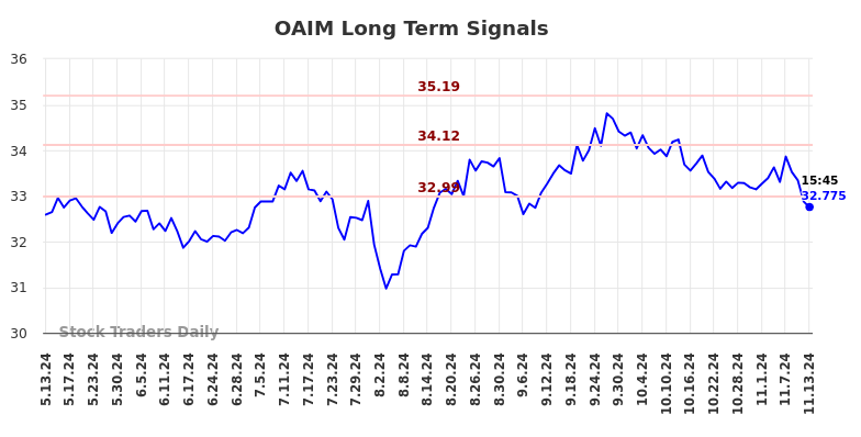 OAIM Long Term Analysis for November 14 2024