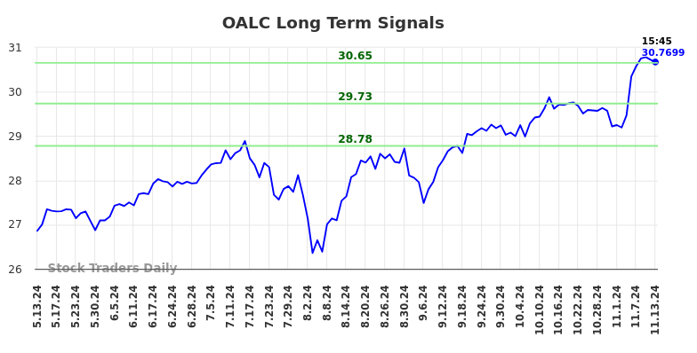 OALC Long Term Analysis for November 14 2024