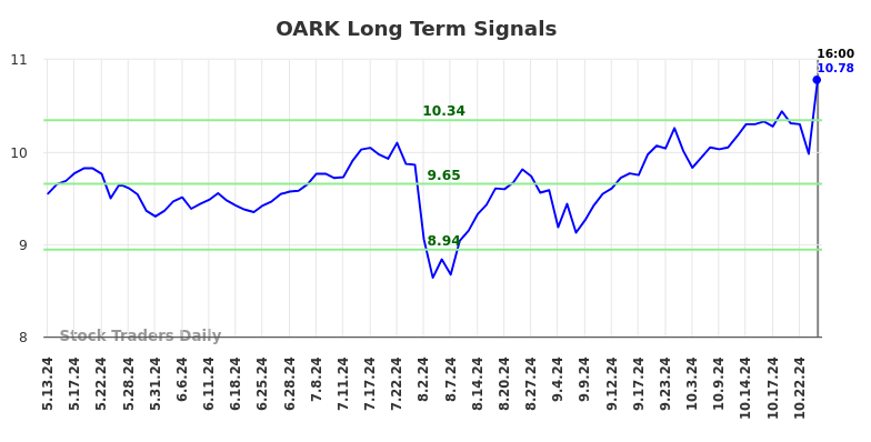 OARK Long Term Analysis for November 14 2024