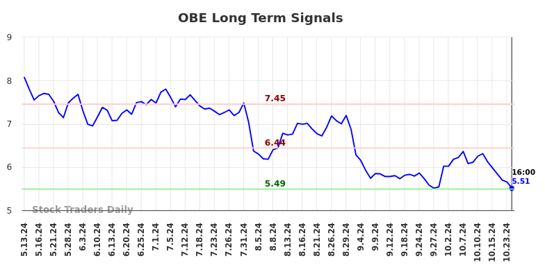 OBE Long Term Analysis for November 14 2024