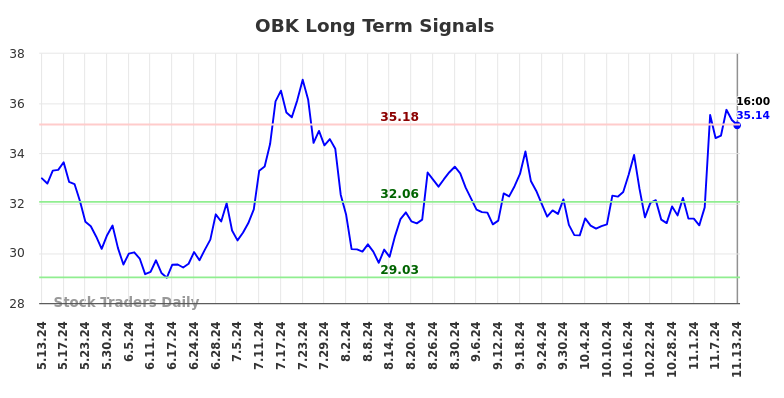 OBK Long Term Analysis for November 14 2024