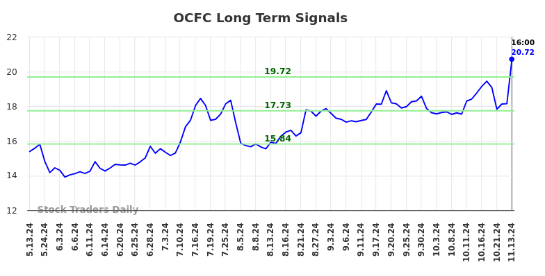 OCFC Long Term Analysis for November 14 2024 OCFC Long Term Analysis for November 14 2024
