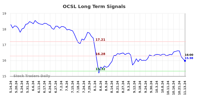 OCSL Long Term Analysis for November 14 2024