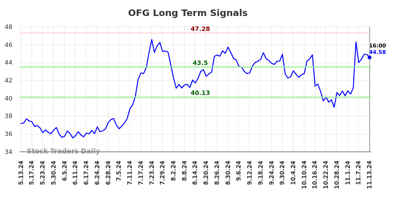 OFG Long Term Analysis for November 14 2024