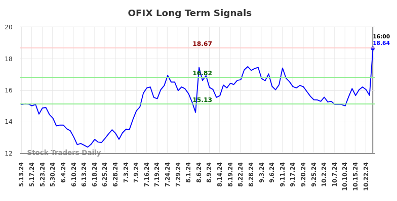 OFIX Long Term Analysis for November 14 2024