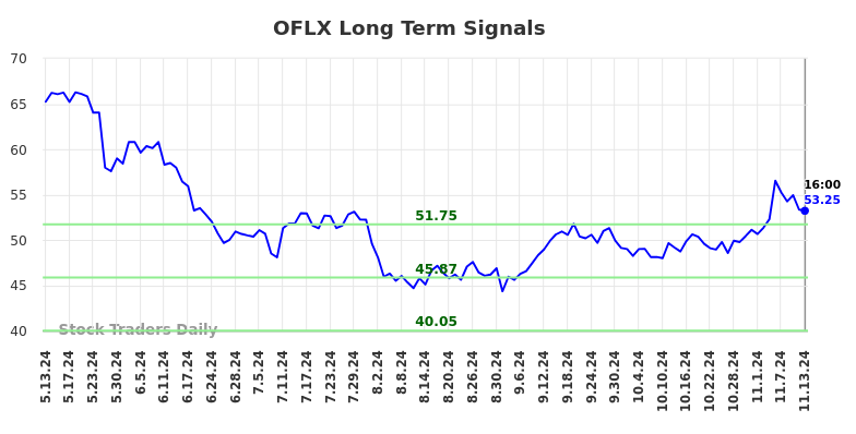 OFLX Long Term Analysis for November 14 2024 OFLX Long Term Analysis for November 14 2024