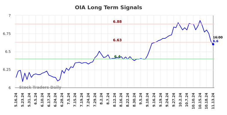 OIA Long Term Analysis for November 14 2024