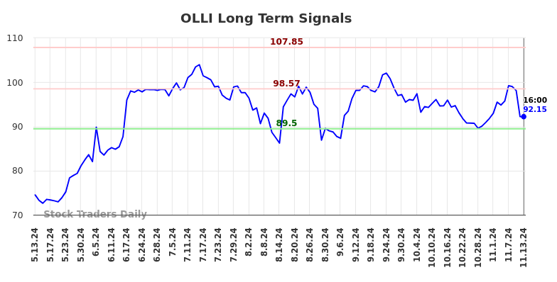 OLLI Long Term Analysis for November 14 2024