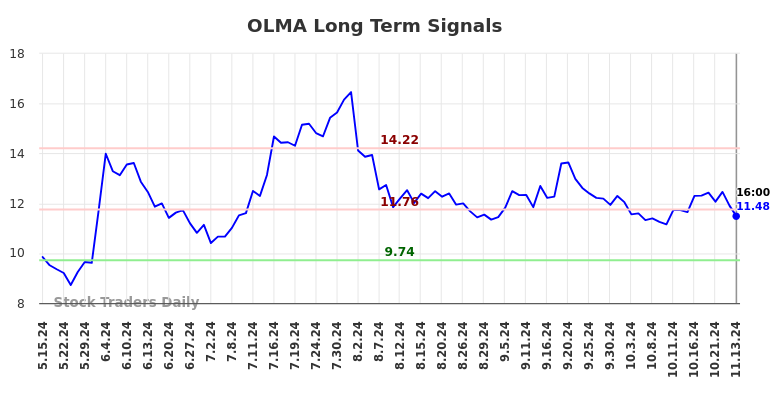 OLMA Long Term Analysis for November 14 2024