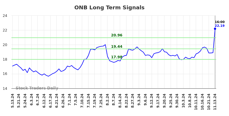 ONB Long Term Analysis for November 14 2024 ONB Long Term Analysis for November 14 2024