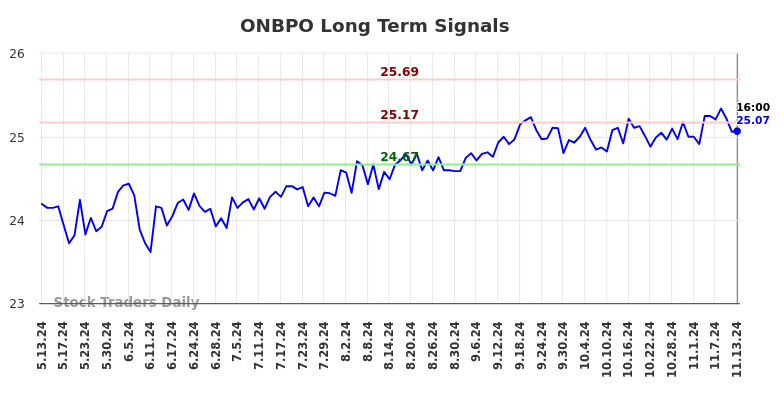 ONBPO Long Term Analysis for November 14 2024