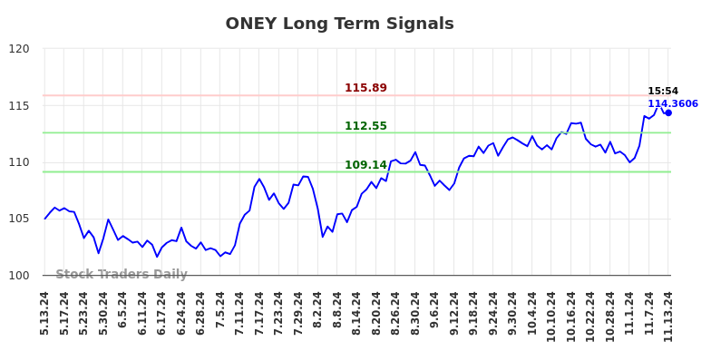 ONEY Long Term Analysis for November 14 2024 ONEY Long Term Analysis for November 14 2024