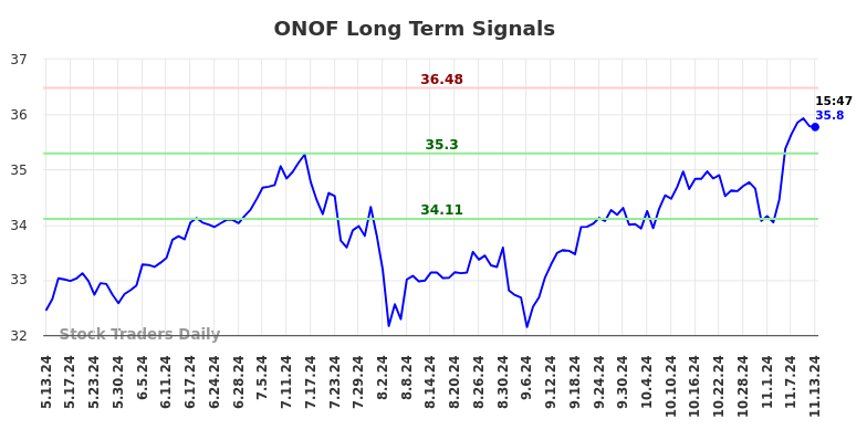 ONOF Long Term Analysis for November 14 2024