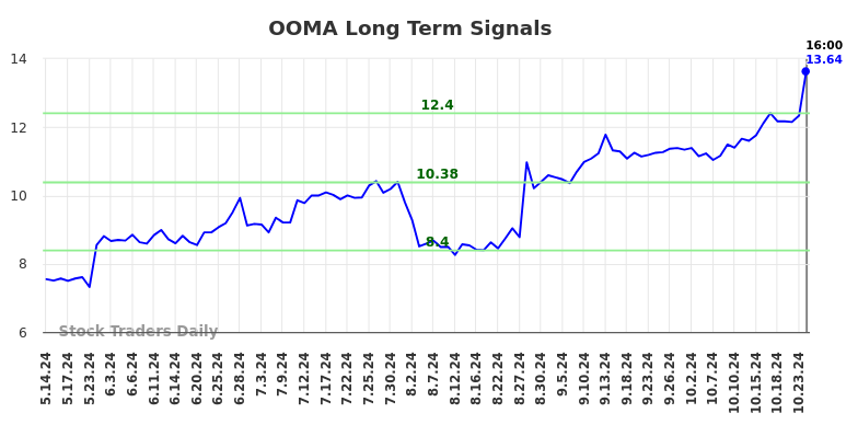 OOMA Long Term Analysis for November 14 2024