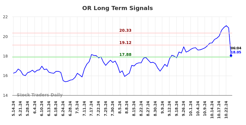 OR Long Term Analysis for November 14 2024