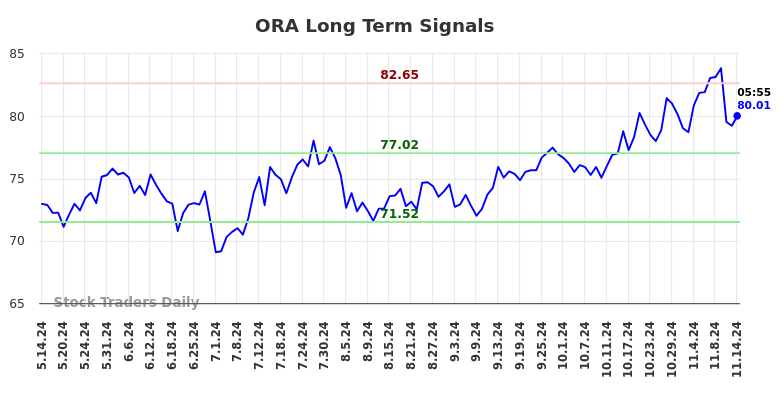 ORA Long Term Analysis for November 14 2024