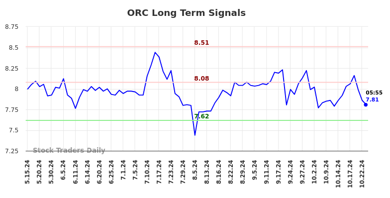 ORC Long Term Analysis for November 14 2024