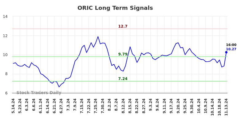 ORIC Long Term Analysis for November 14 2024